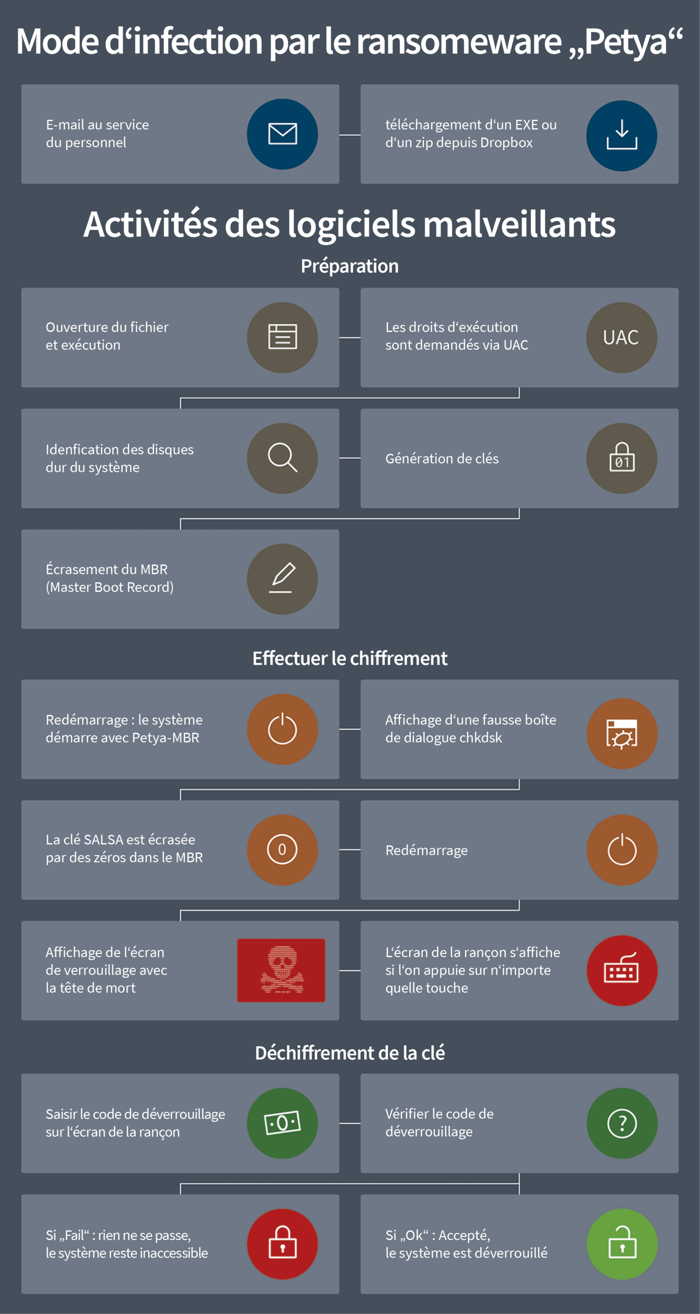 Graphique informatique sur le mode d'infection par le ransomeware "Petya"