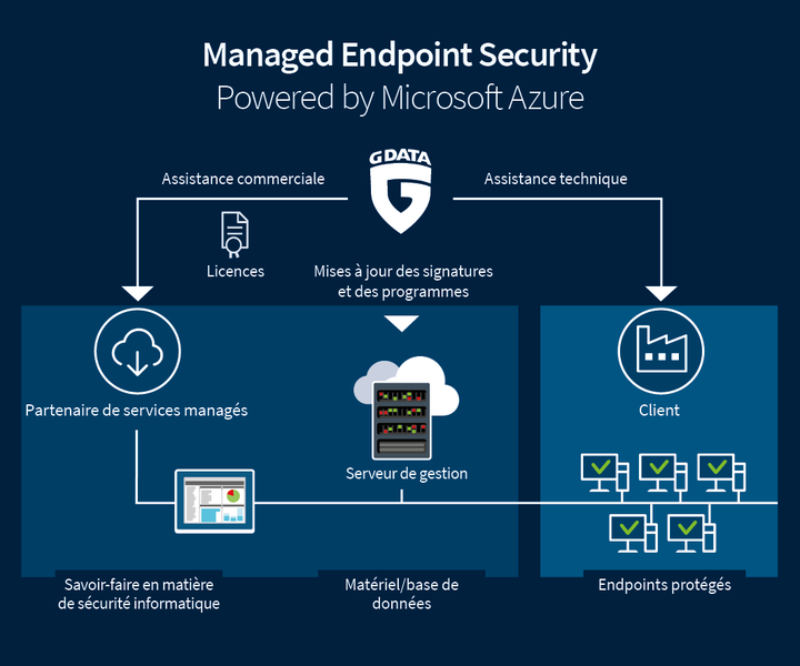 G DATA Managed Endpoint Security powered by Microsoft Azure