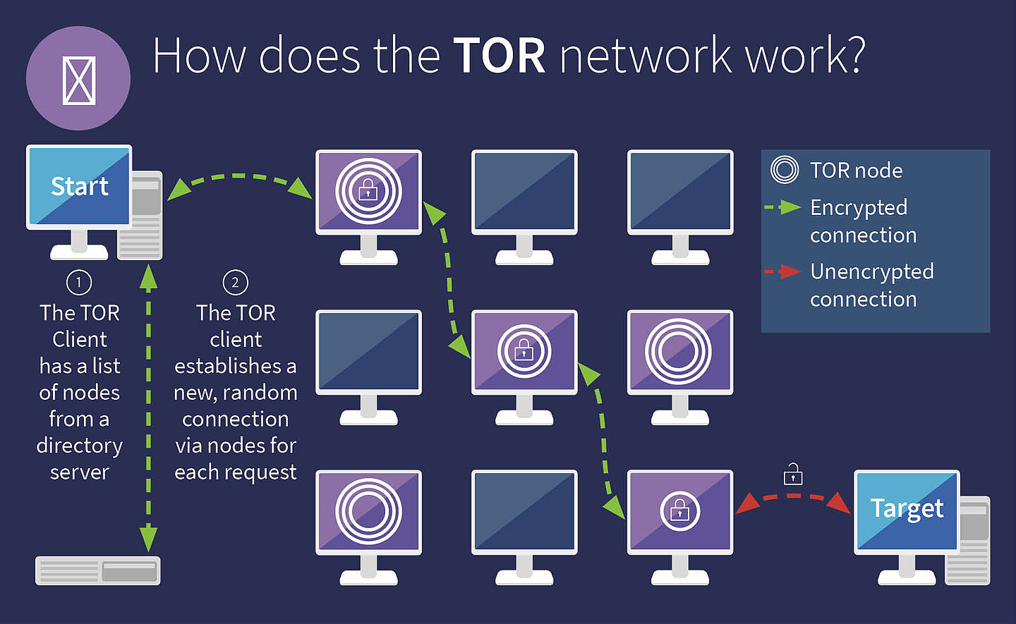 In the TOR network, a request is always sent via new nodes.