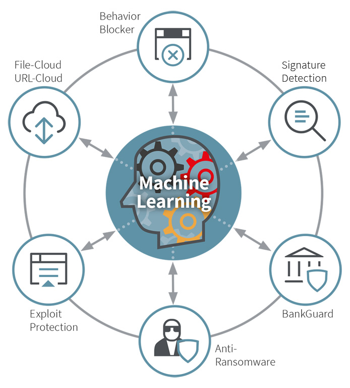 Avec ses nombreuses technologies proactives nouvelle génération, G DATA Endpoint Security assure votre protection. Graphique sur les technologies nouvelle génération de G DATA